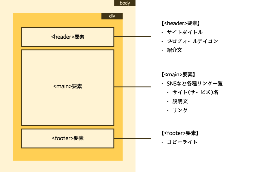 プロフィールページの構造