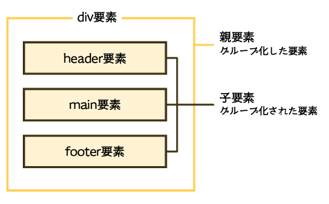 HTML要素の親子関係の図