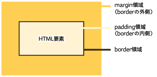 HTML要素のボックス領域の説明