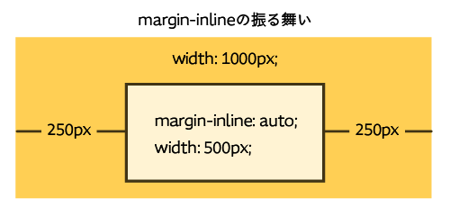 margin-inlineの説明