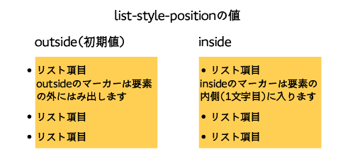 list-style-positionの説明