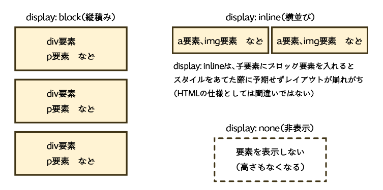 blockとinline、noneの説明
